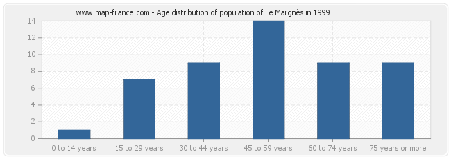 Age distribution of population of Le Margnès in 1999